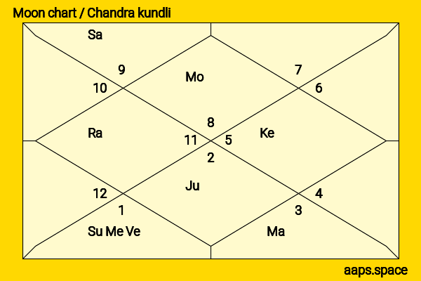 Rajat Barmecha chandra kundli or moon chart